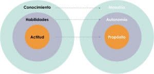 3 Claves de la Motivación