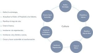 7 Pasos para la Transformacion