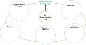 De la Organización Hoy a la Organización Transformada